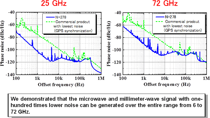 Figure 5 Microwave and millimeter-wave signal generation at continuously variable frequencies(6-72 GHz)