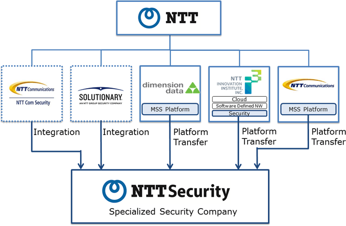 Formation of 