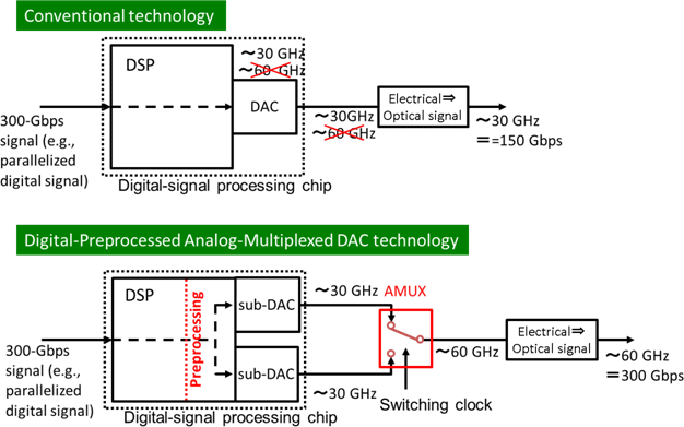 Figure 1: Comparison of conventional technology and frequency-band-doubler technology