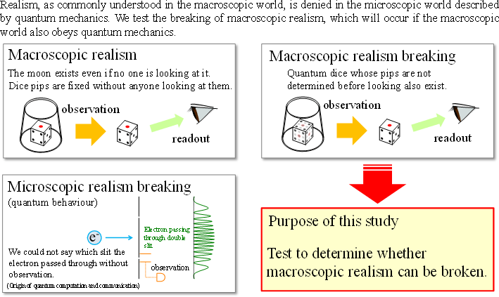 Fig. 1 Breaking of macroscopic realism