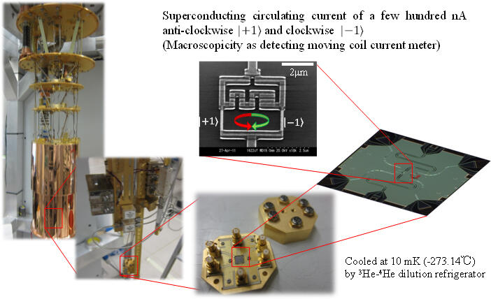 Fig. 2 Superconducting flux qubit