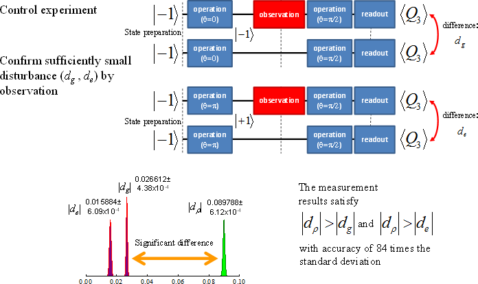 Fig. 4 Experimental result and accuracy