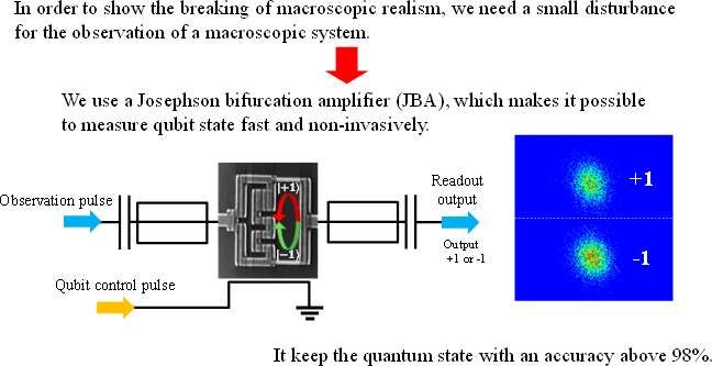 Fig. 6 State observation of a superconducting flux qubit