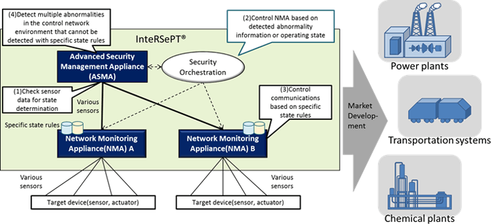 InteRSePT&reg; conceptual diagram