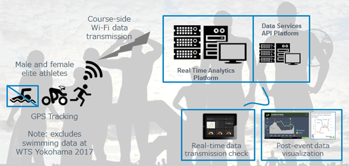 Live Tracking System: Scope of Operation