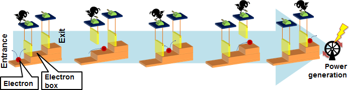 Fig. 2: Operation of Maxwell's demon