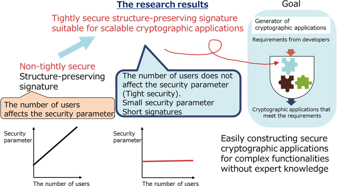 Figure 2: Advantage of new structure-preserving signature scheme