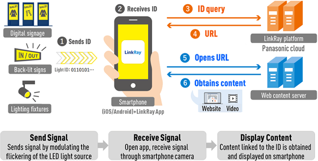 LinkRay™:Technology Features