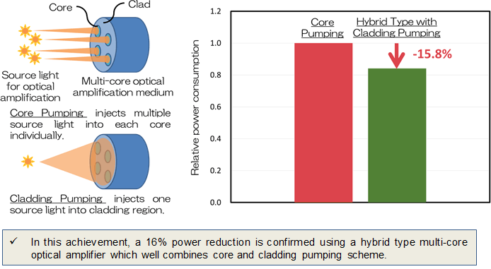 Figure 5   Image of a cladding pump based multi-core optical amplifier and experimental result for power consumption reduction