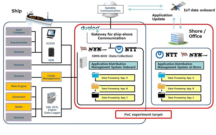 Theme for the collaboration (IoT Platform onboard)