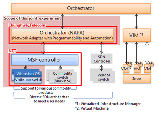 Figure 2 Data center service structure and scope of this joint experiment