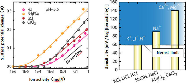 Figure 2: Response to cations by nano-ISFET