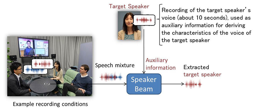 Fig. 2 SpeakerBeam's selective hearing