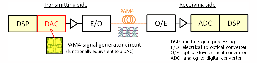 Fig. 1: Short distance optical transmitter configuration example