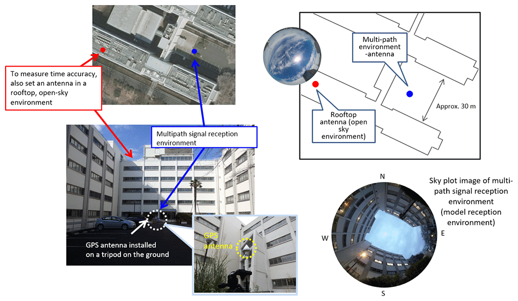 Figure 5 Model reception environment for evaluating effects of multi-path signals