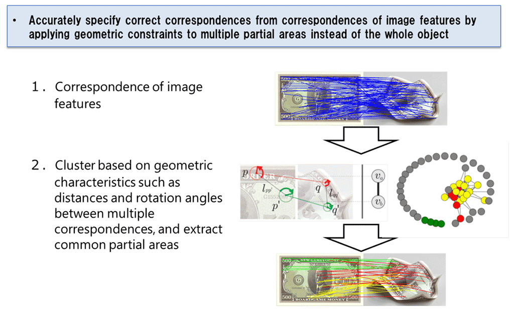 Figure 5: Technical Points
