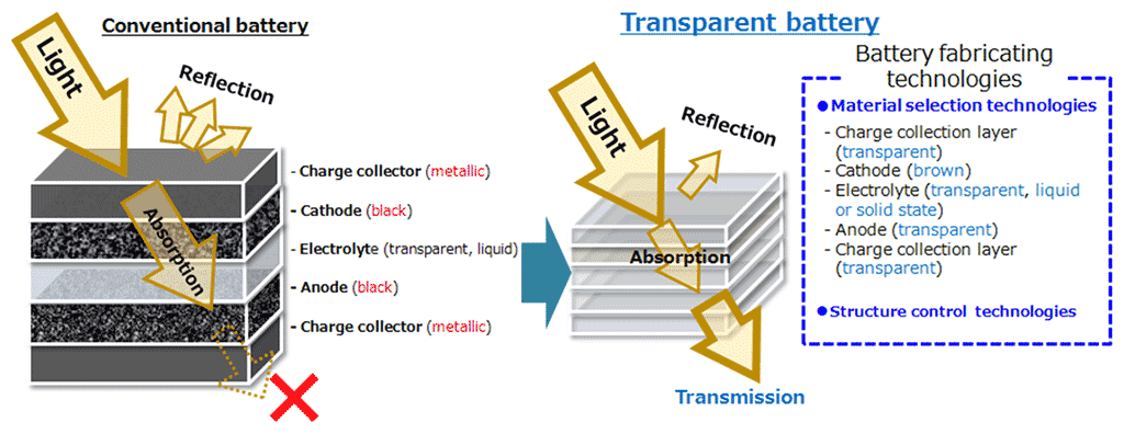 Figure 1. Structure of conventional and proposed batteries.