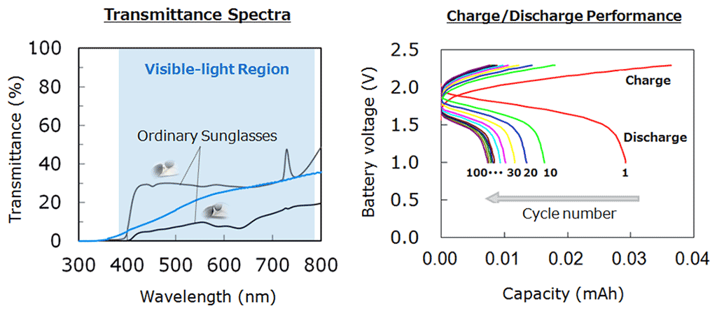 Figure 3. Transmittance spectra and charge/discharge performance of the battery.