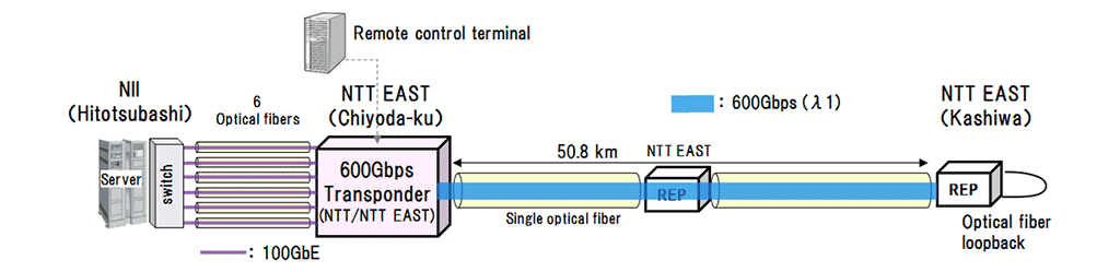 «Figure  1»Schematic of field trial network