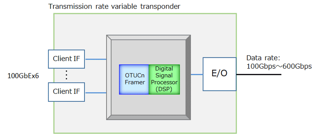 «Figure  2»Implementation image of the world's most advanced digital signal processing and OTUCn technologies