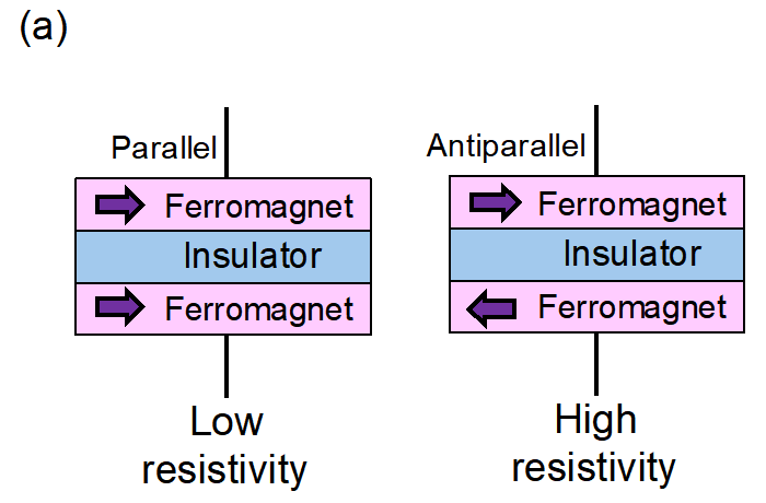 Fig. 6: The spin magnetic moment coming from the rotation of the electron, and the orbital magnetic moment coming from the revolution of the charged particle (electron) around the nucleus.