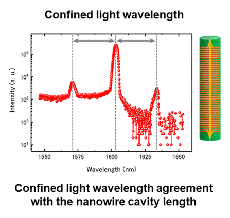 Fig. 7. Cavity formation by a nanowire structure with two end facet as mirrors