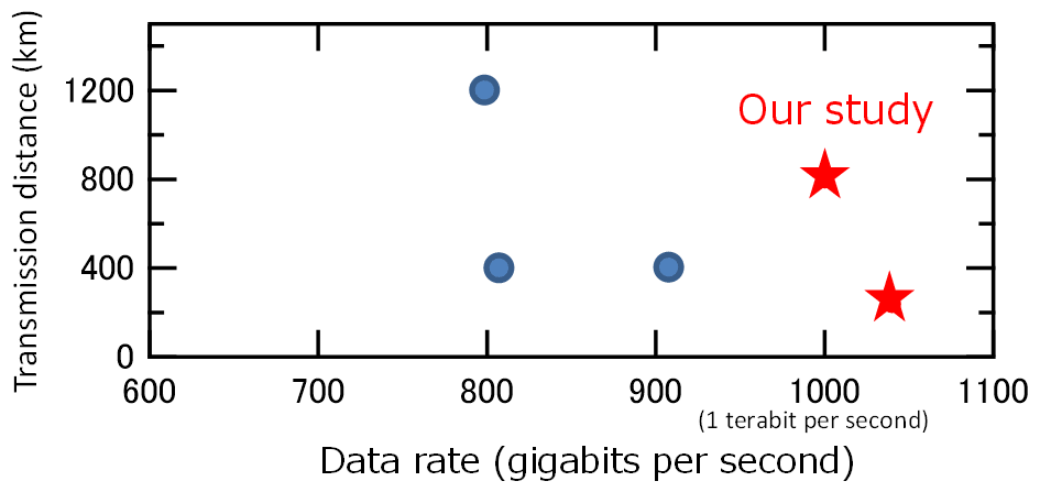Fig. 2: Comparison of reported results for experimental WDM optical transmission with our results (transmission distance vs. data rate)