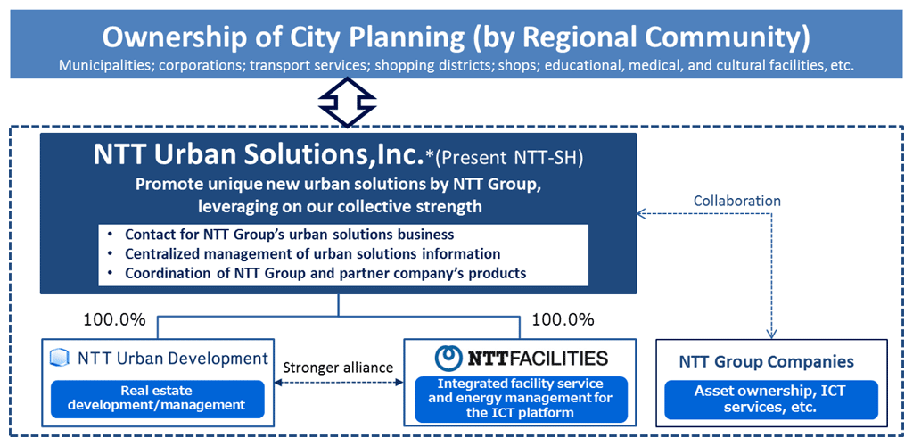 Outline of urban solutions business promotion structure