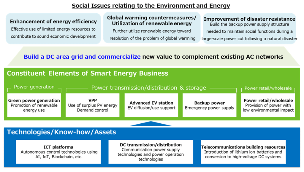 Conceptual Chart of Smart Energy Business Promotion