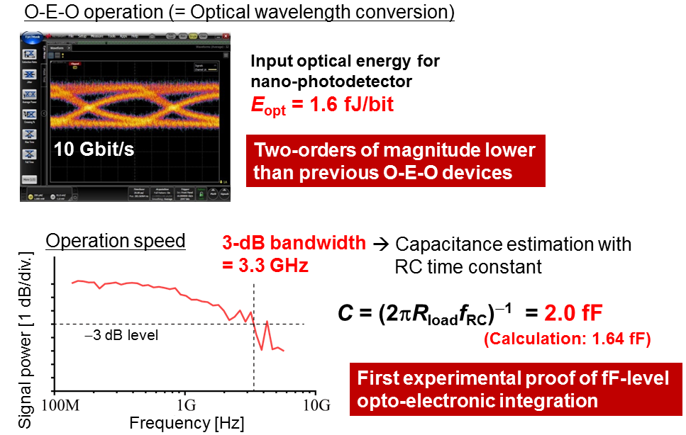Fig. 4: Demonstration of O-E-O operation and extremely low capacitance. Top: Output optical signal for O-E-O operation. Bottom: Estimation of capacitance from RC time constant.