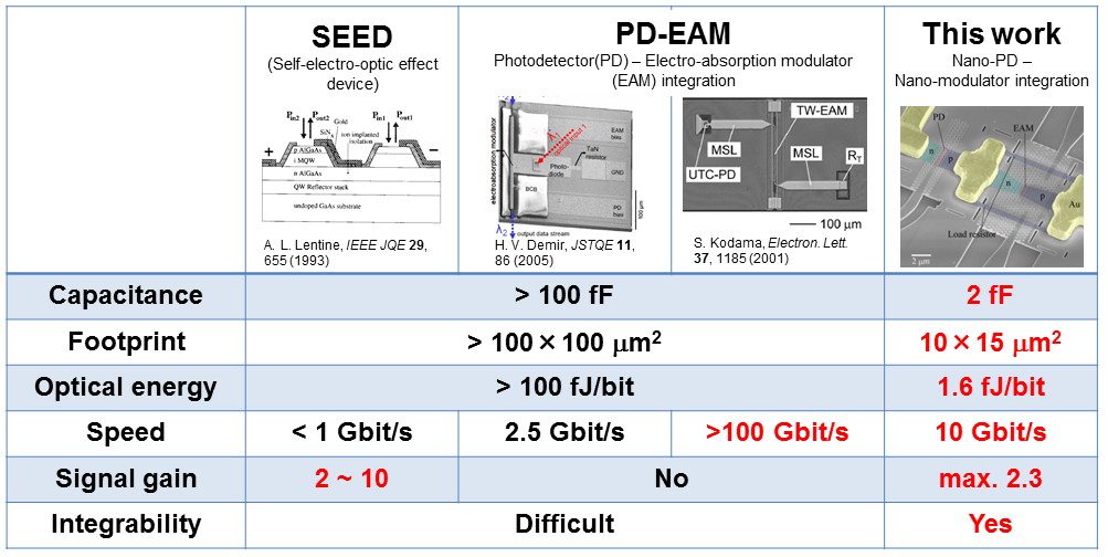 Fig. 6: Performance comparison with previous O-E-O devices