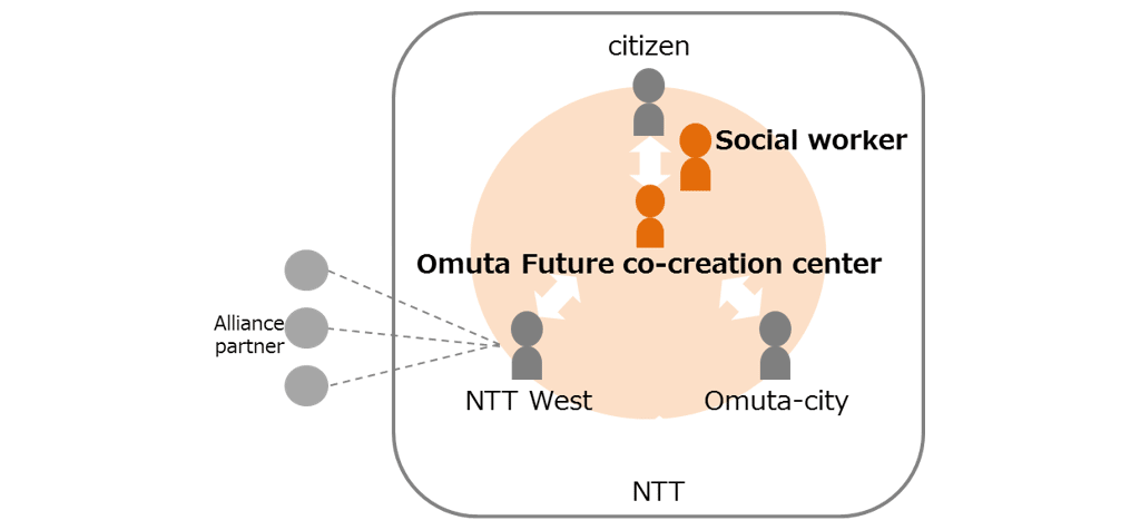 Figure 2: Relationship and roles of the four parties in the joint experiment