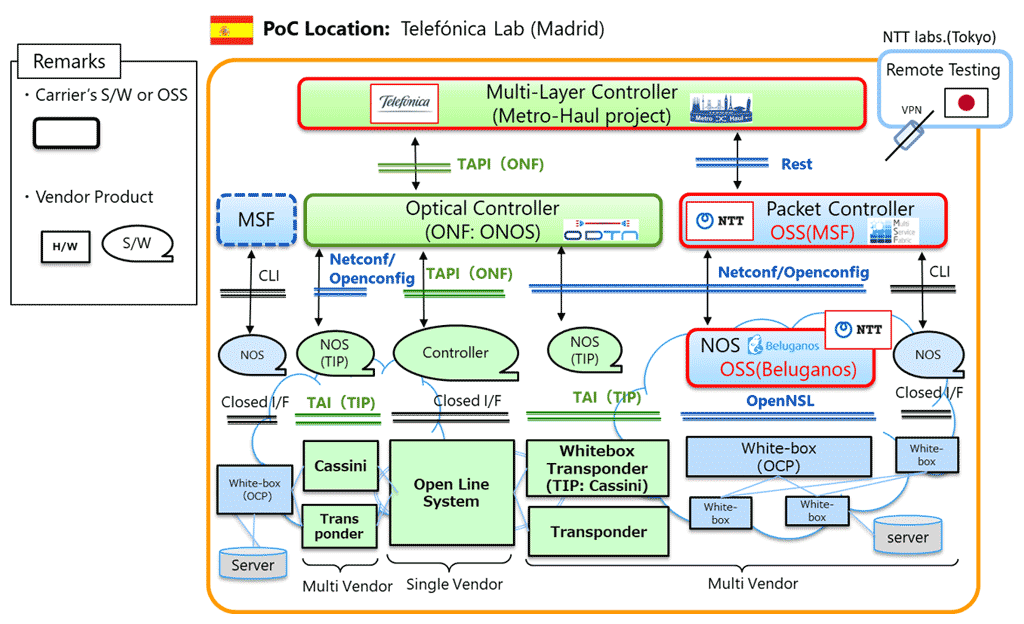 Figure.2 1st PoC structure