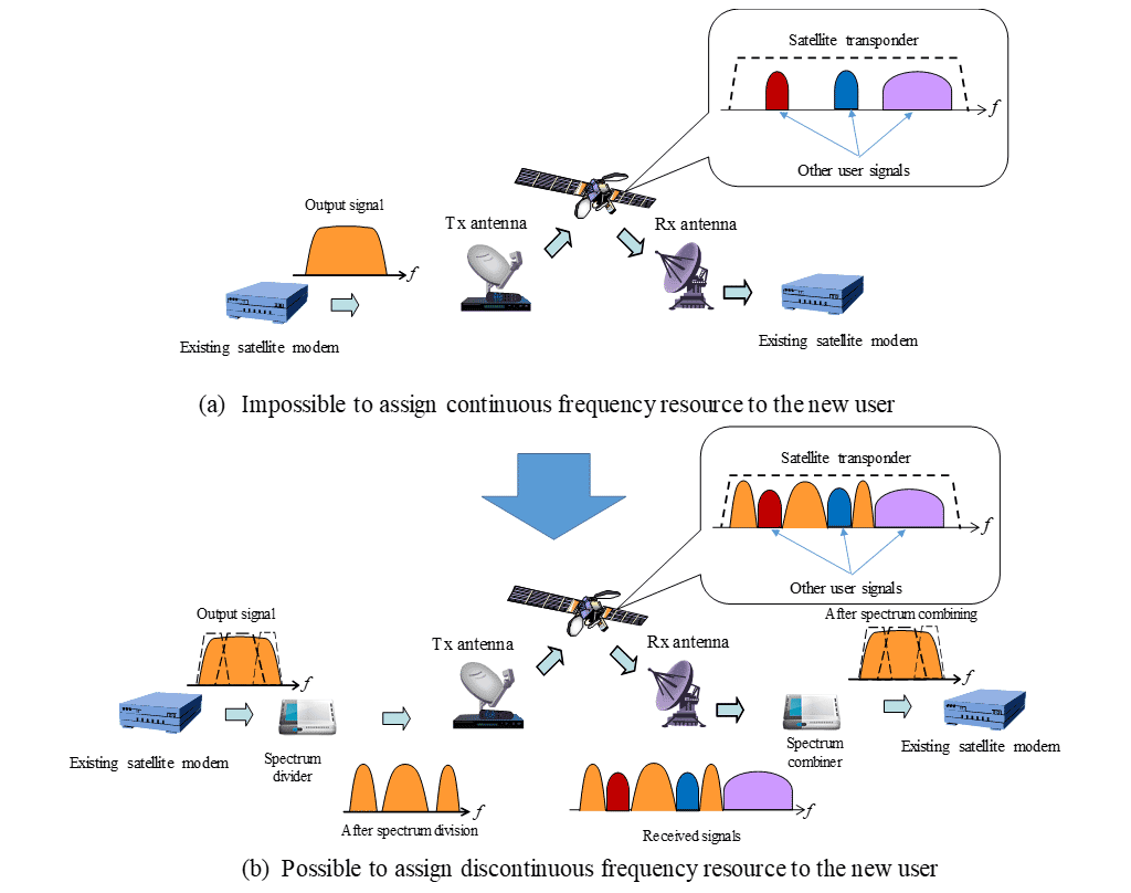 Fig. 1 Concept of spectrum division and combining