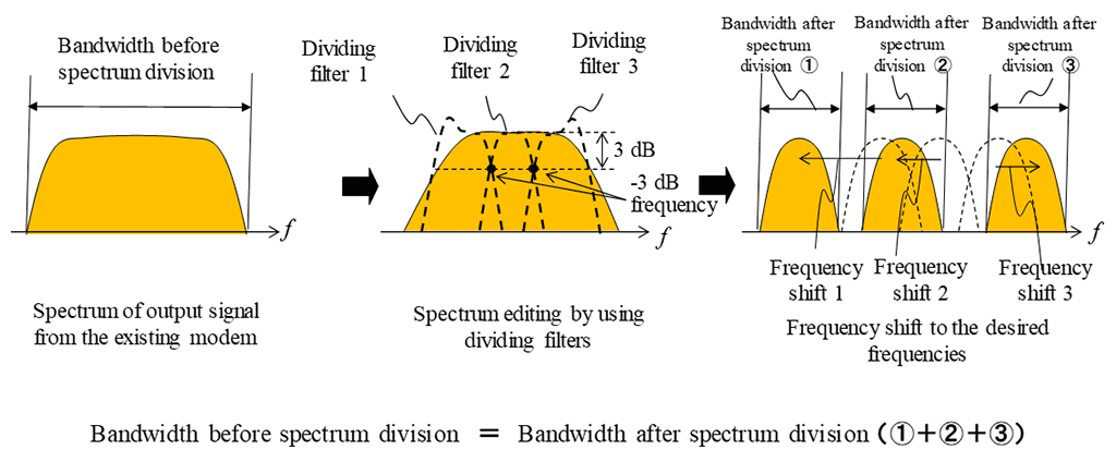 Fig. 2 Spectrum editing technique