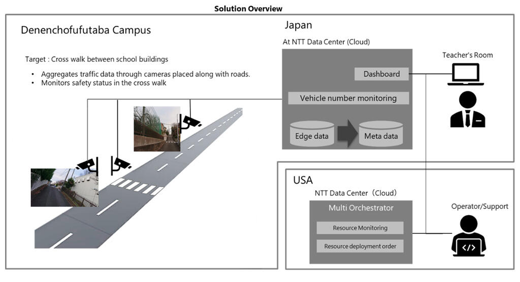 Solution Overview