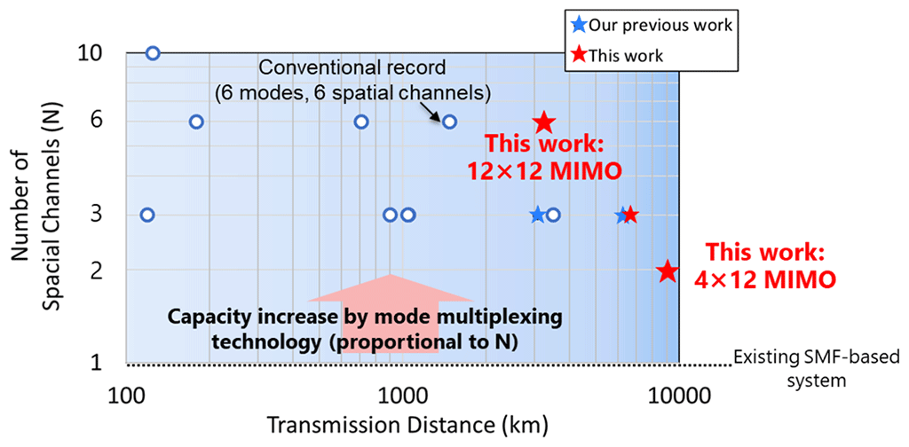 Fig.1 Progress in long-distance transmission using multimode optical fibers and positioning of this work