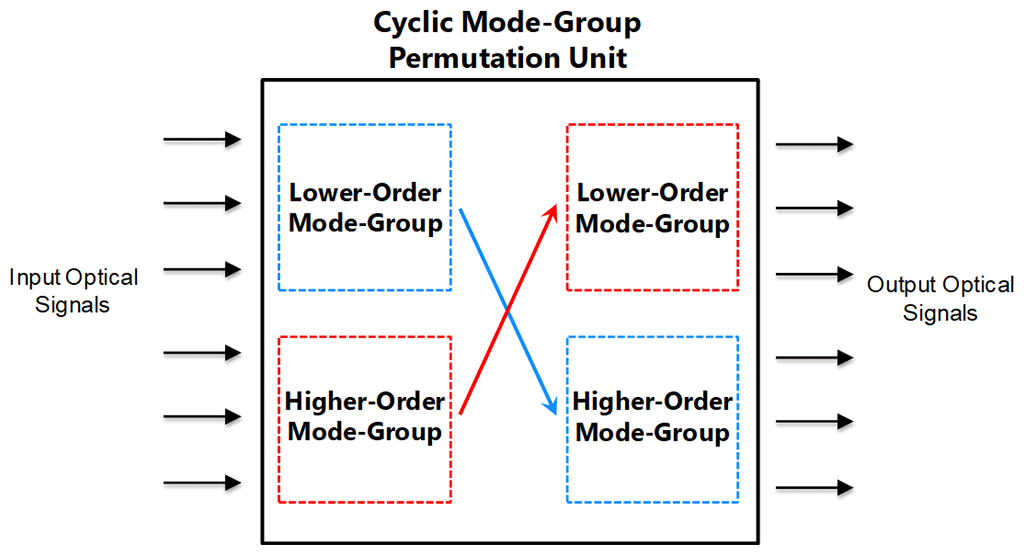 Fig. 3 Functional block diagram of the cyclic mode-group permutation unit