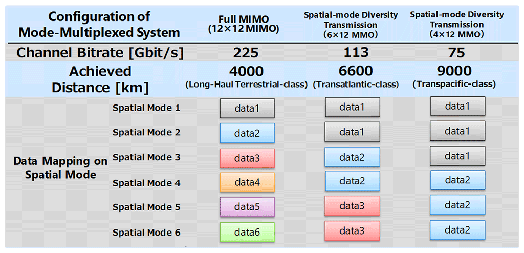 Fig. 4 Properties of Spatial-Mode Diversity Optical Transmission