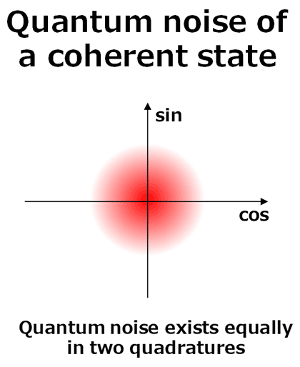Figure 4 Vacuum noises for coherent and squeezed states.