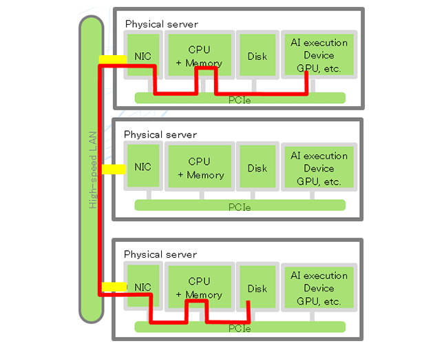 (a) Current (Physical Server Oriented)