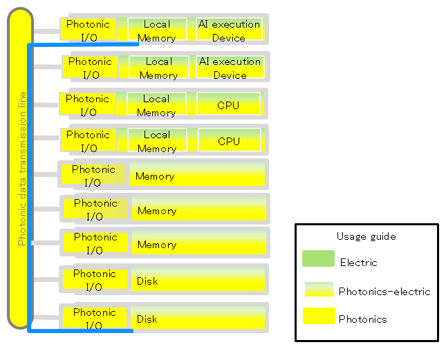 (b) Disaggregated computing