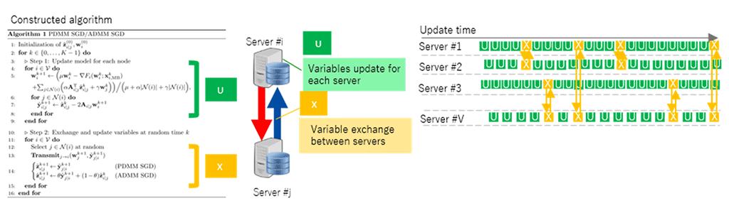 Fig. 2 proposed asynchronous distributed learning algorithm: edge-consensus learning