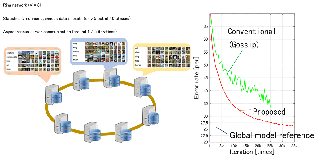 Fig. 3 Experimental results
