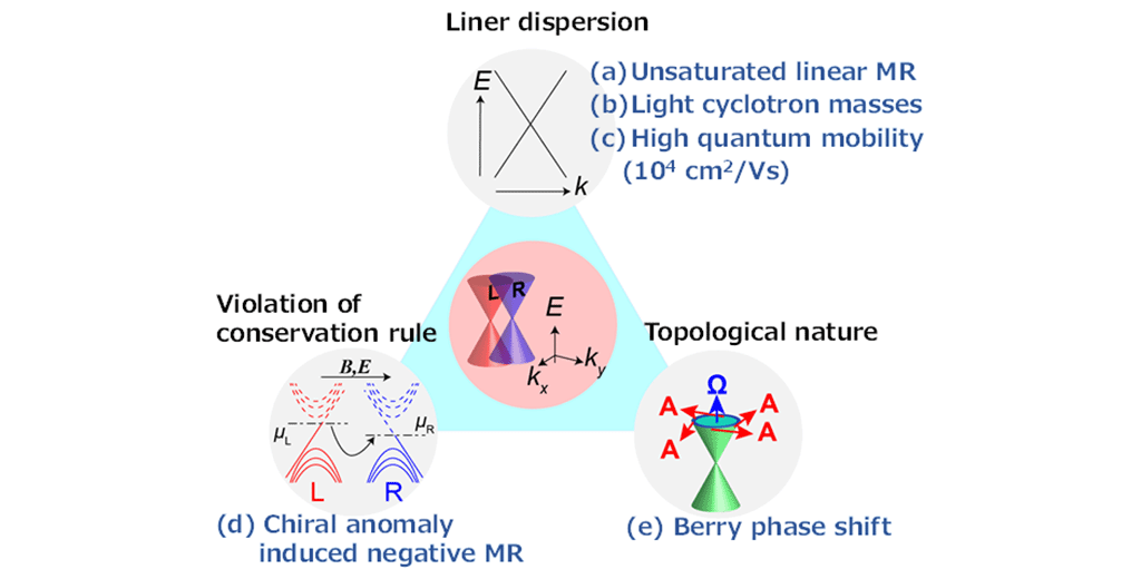 Figure 3. Five characteristic transport properties expected for magnetic Weyl semimetals.
