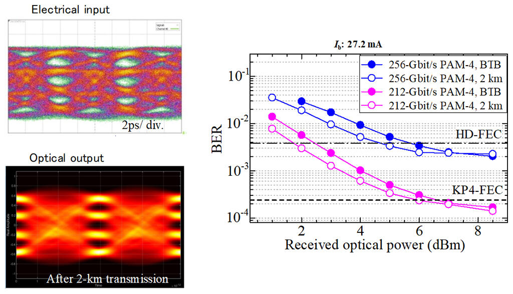 Fig. 7. Generation of 256 Gbit/s PAM-4 signal and bit error rate measurement results for back-to-back and 2-km transmission. At bit error rates below the dash-dotted line, data can be transferred without error using FEC*16.