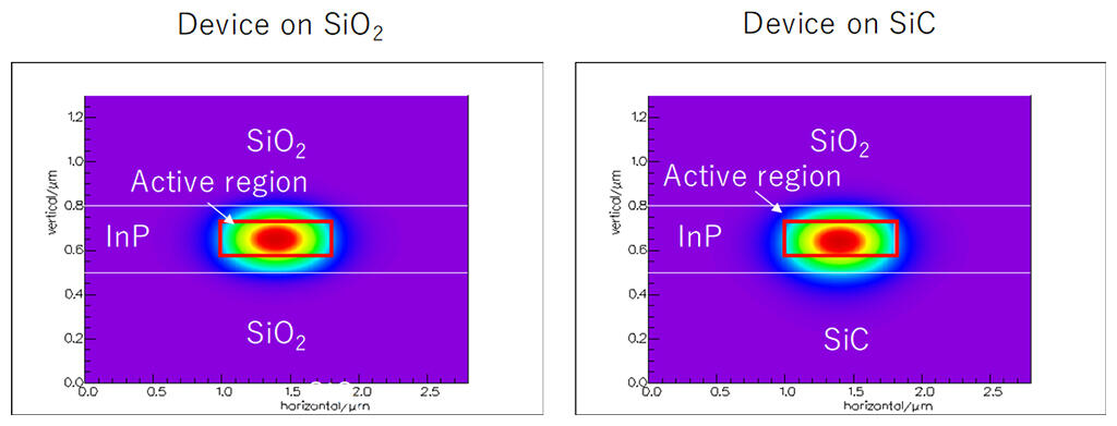 Fig. 8. Optical mode fields of the devices on SiO2 and SiC.