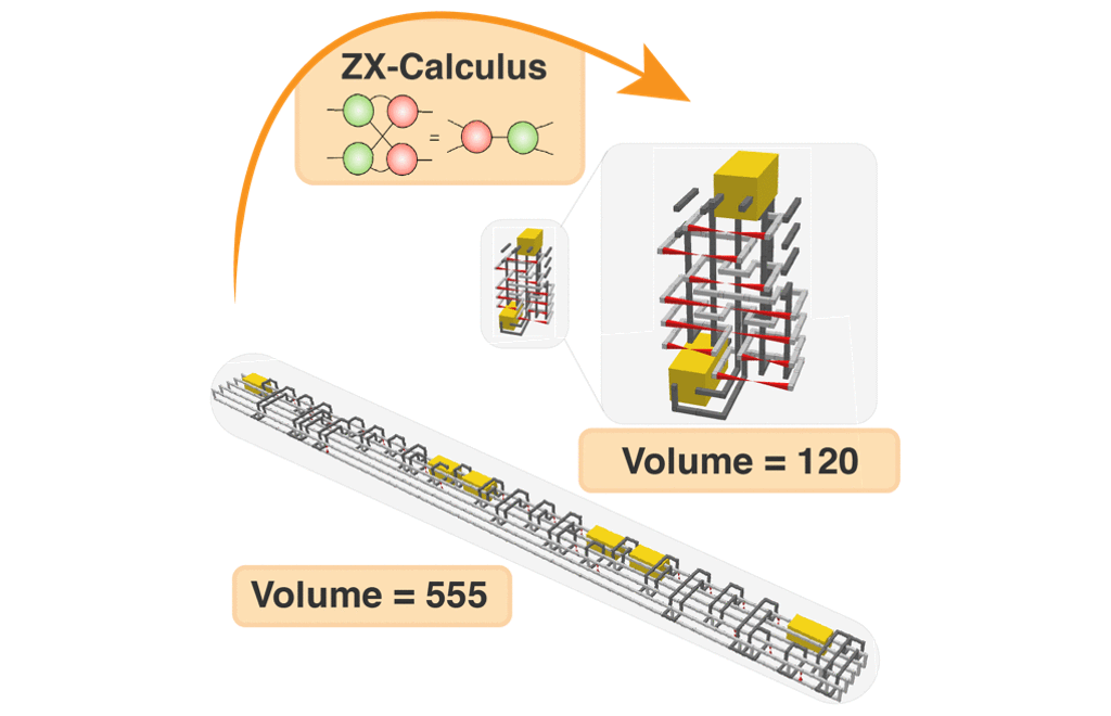 Figure 2 Compression of a quantum circuit with a 77.4% reduction rate.