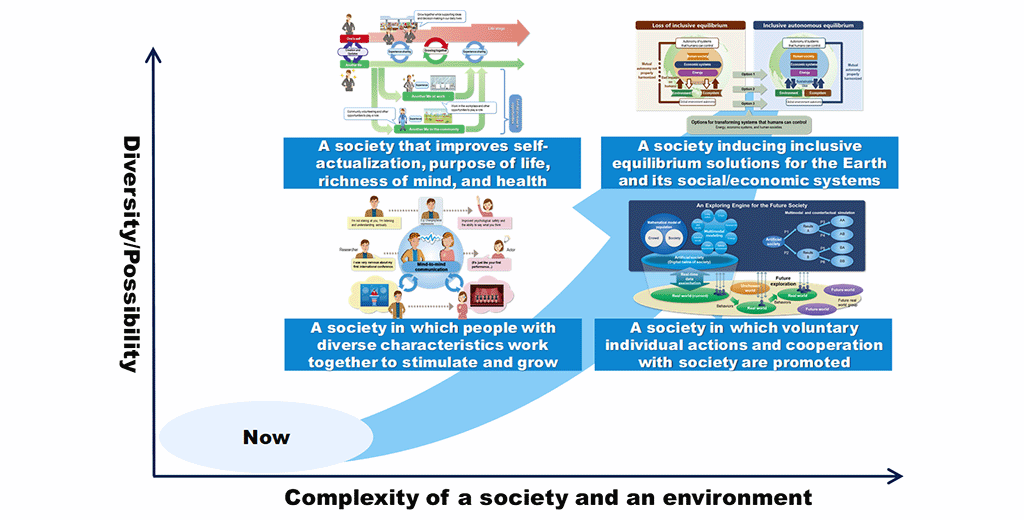 Figure.1 Societies envisaged by NTT