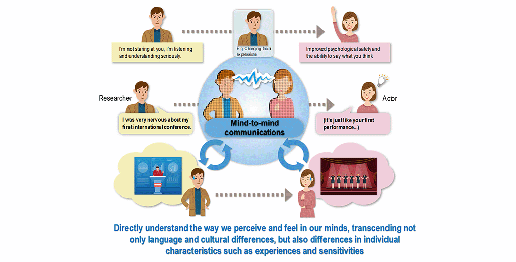 Figure.2 Mind-to-Mind Communications